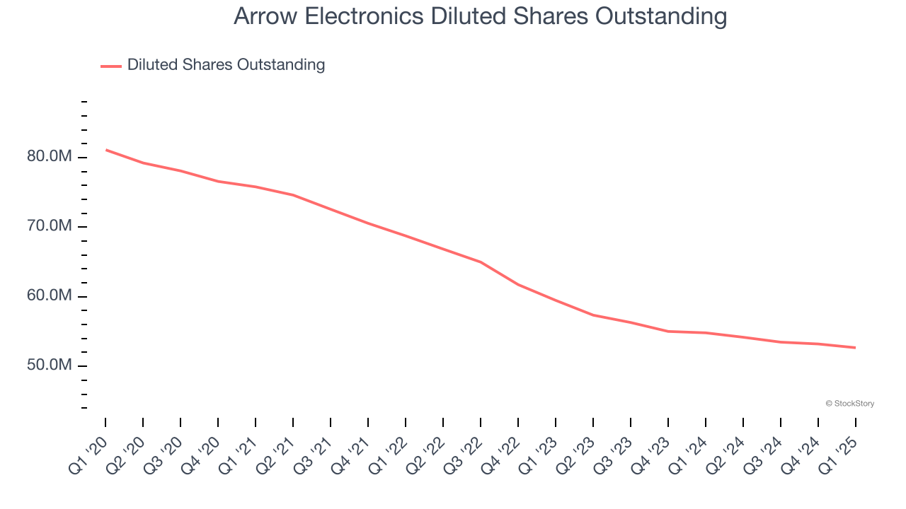 Arrow Electronics Diluted Shares Outstanding