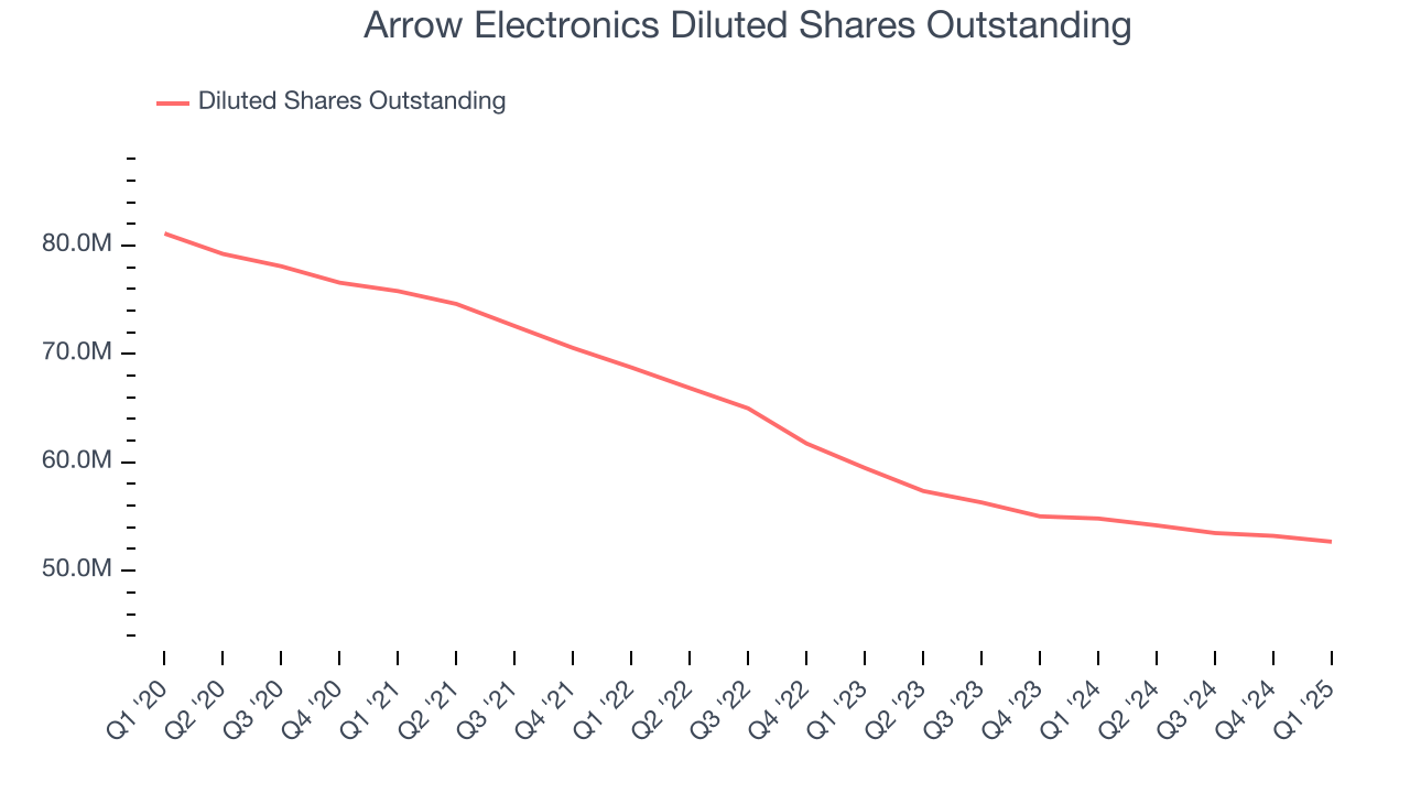 Arrow Electronics Diluted Shares Outstanding