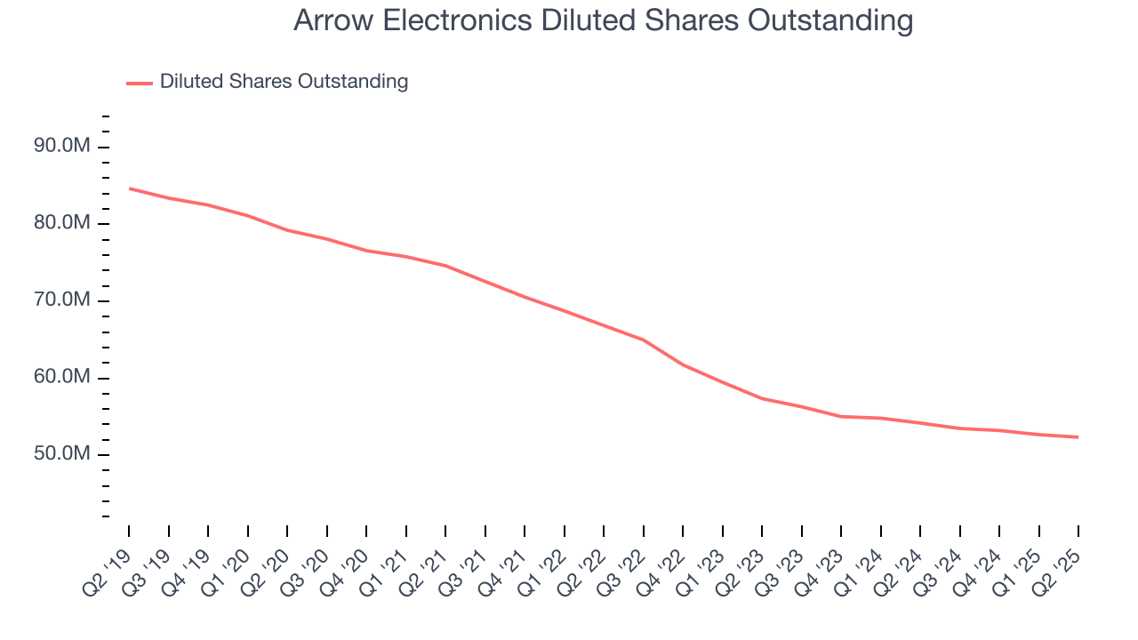 Arrow Electronics Diluted Shares Outstanding