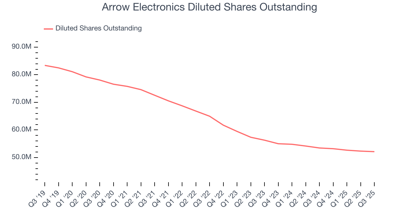 Arrow Electronics Diluted Shares Outstanding