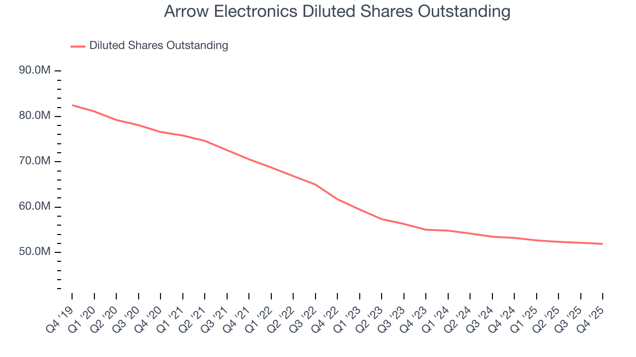 Arrow Electronics Diluted Shares Outstanding
