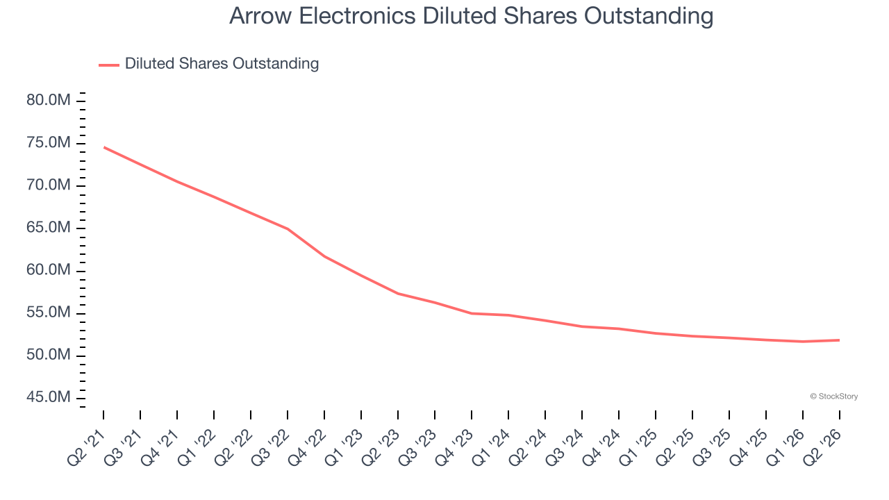 Arrow Electronics Diluted Shares Outstanding