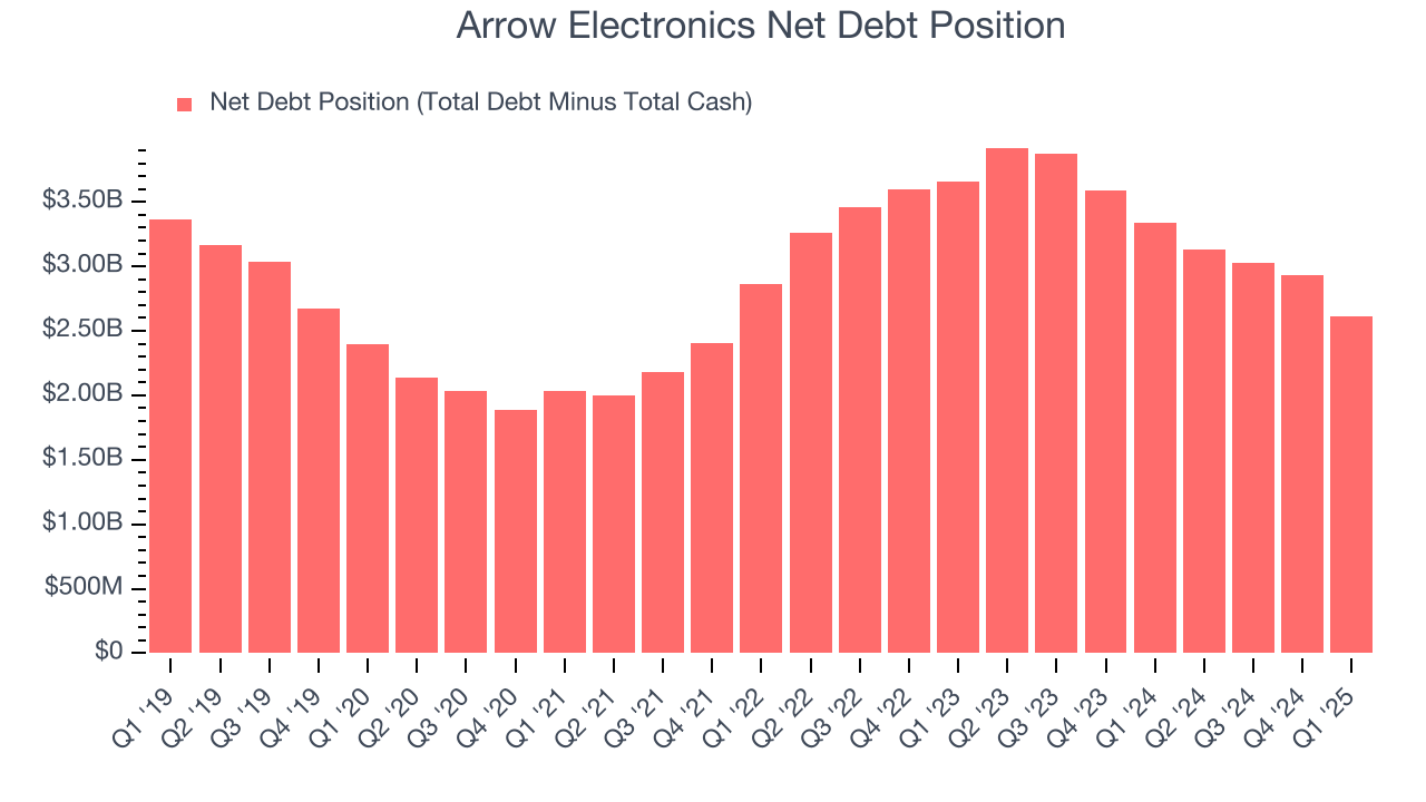 Arrow Electronics Net Debt Position