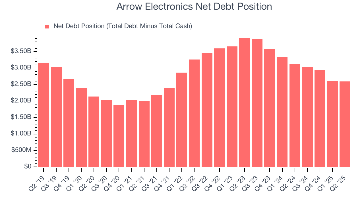 Arrow Electronics Net Debt Position
