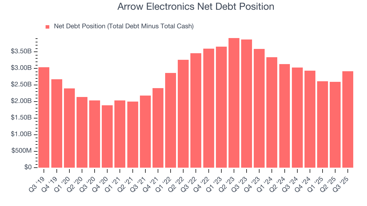 Arrow Electronics Net Debt Position