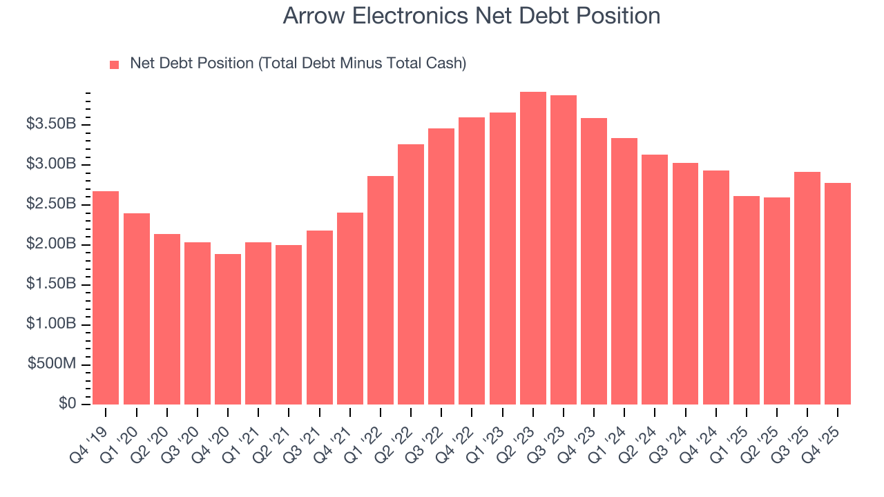Arrow Electronics Net Debt Position