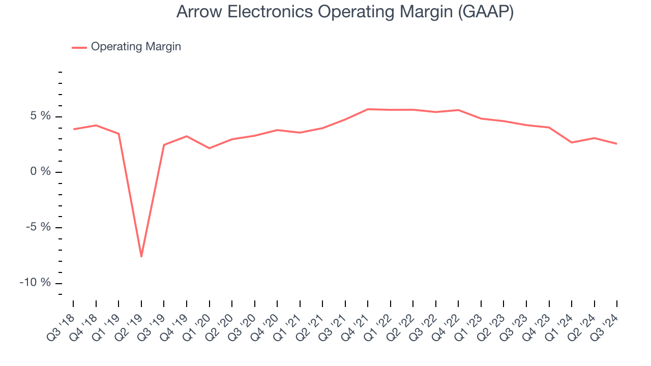 Arrow Electronics Operating Margin (GAAP)