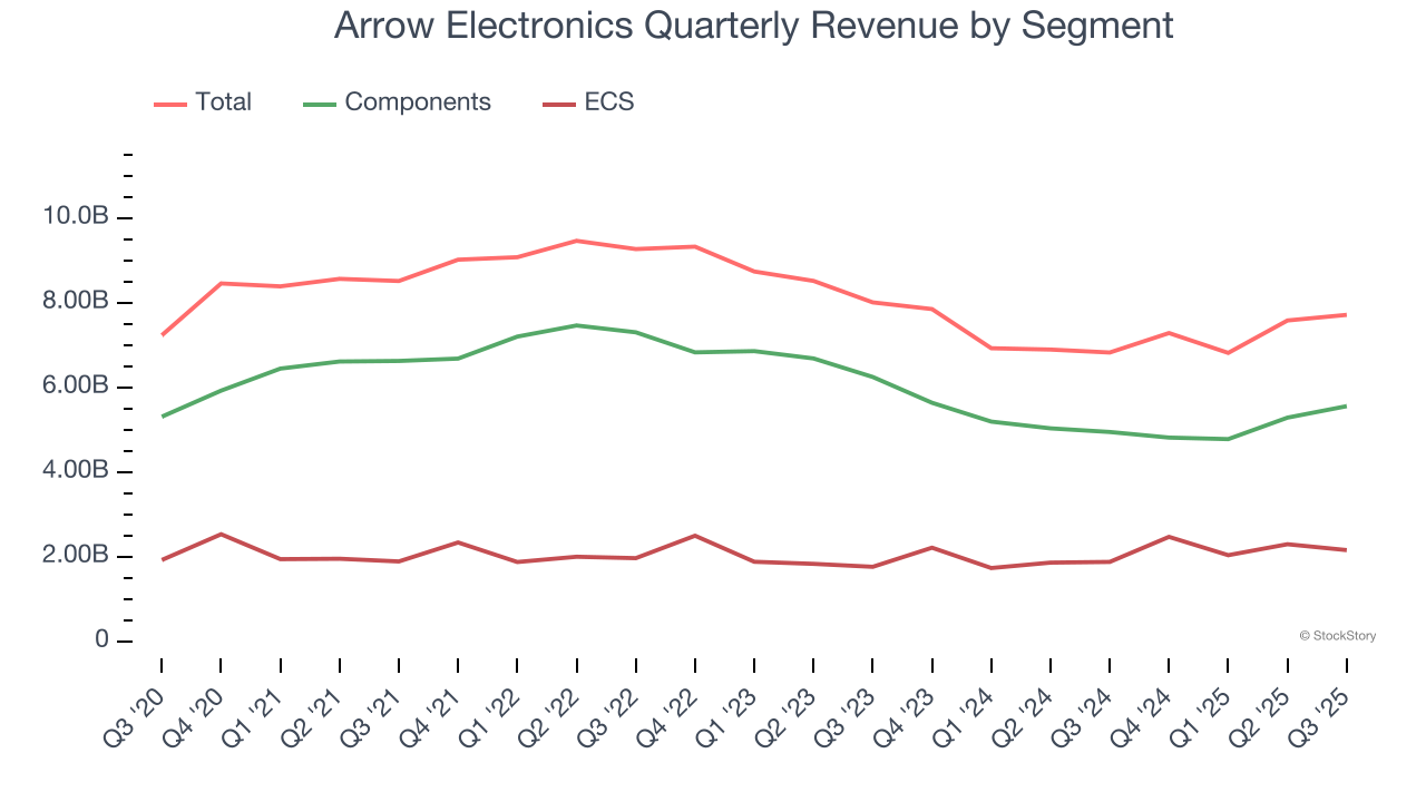 Arrow Electronics Quarterly Revenue by Segment