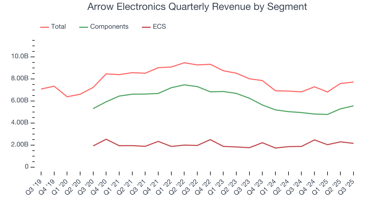 Arrow Electronics Quarterly Revenue by Segment