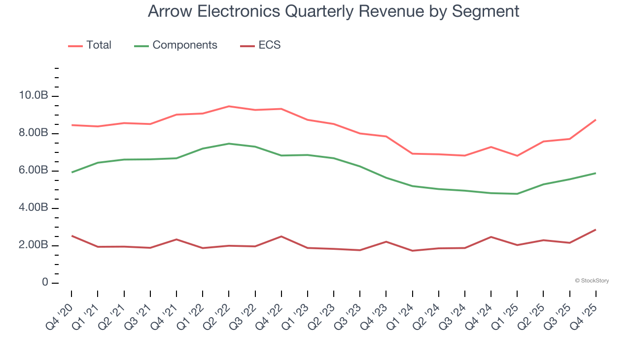 Arrow Electronics Quarterly Revenue by Segment