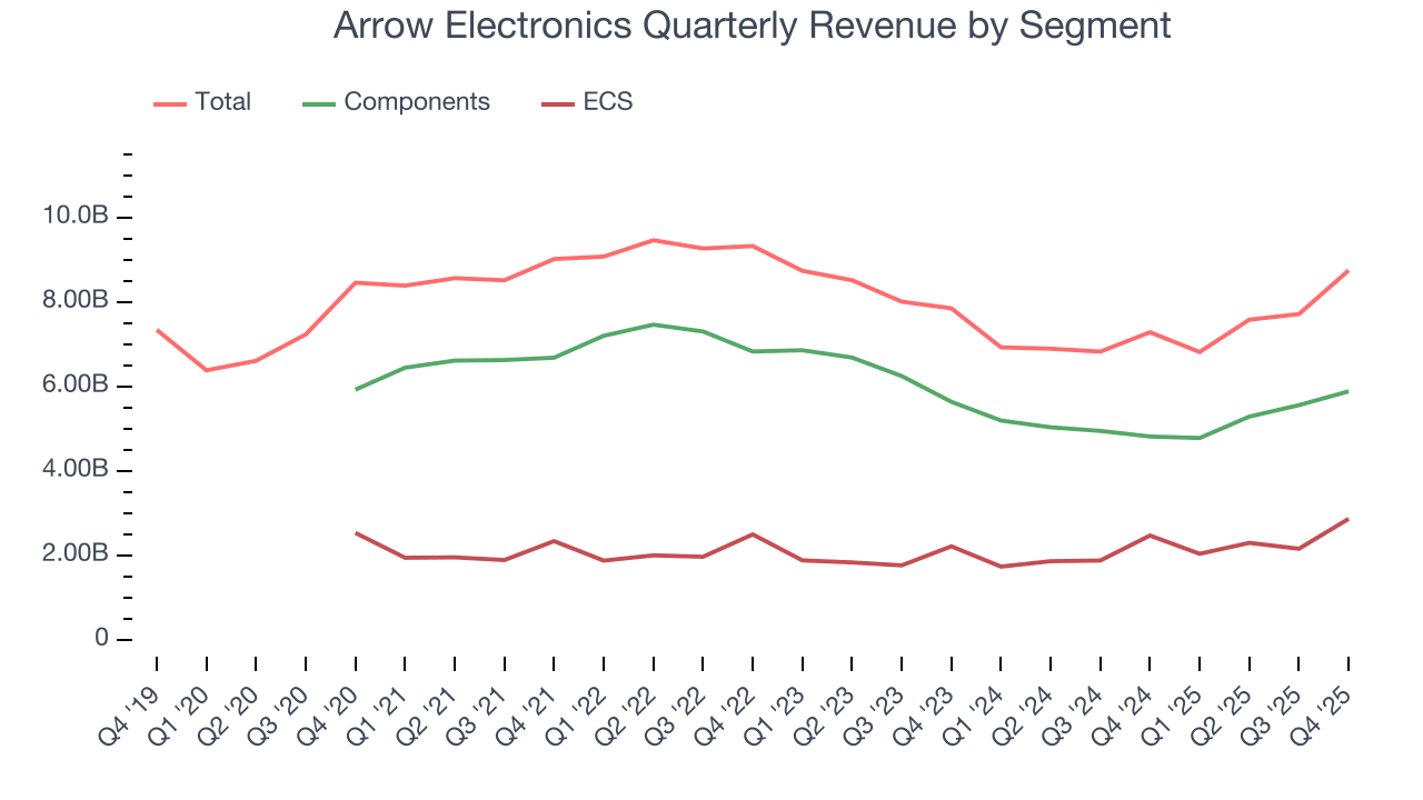 Arrow Electronics Quarterly Revenue by Segment
