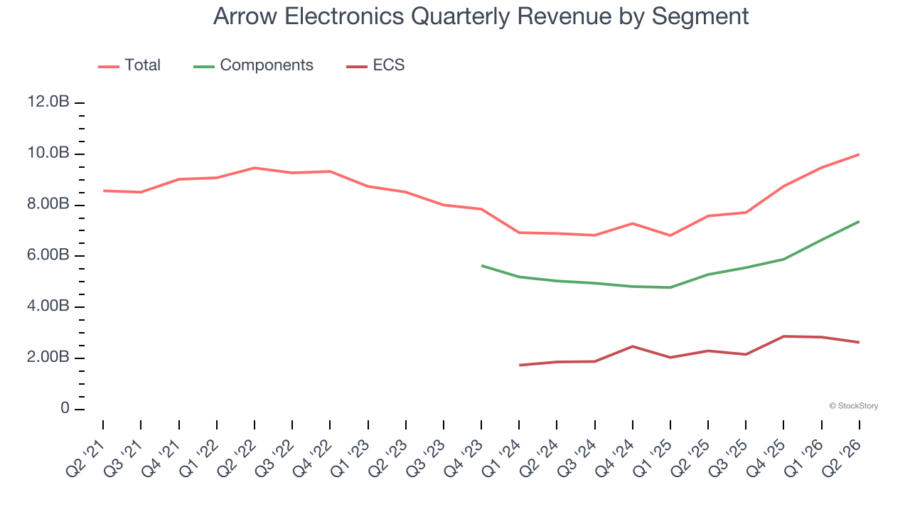 Arrow Electronics Quarterly Revenue by Segment