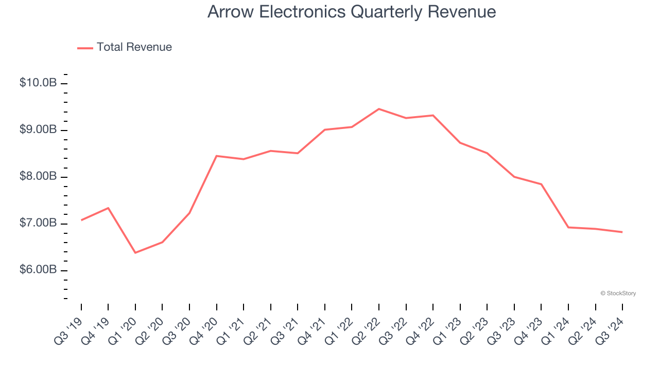 Arrow Electronics Quarterly Revenue