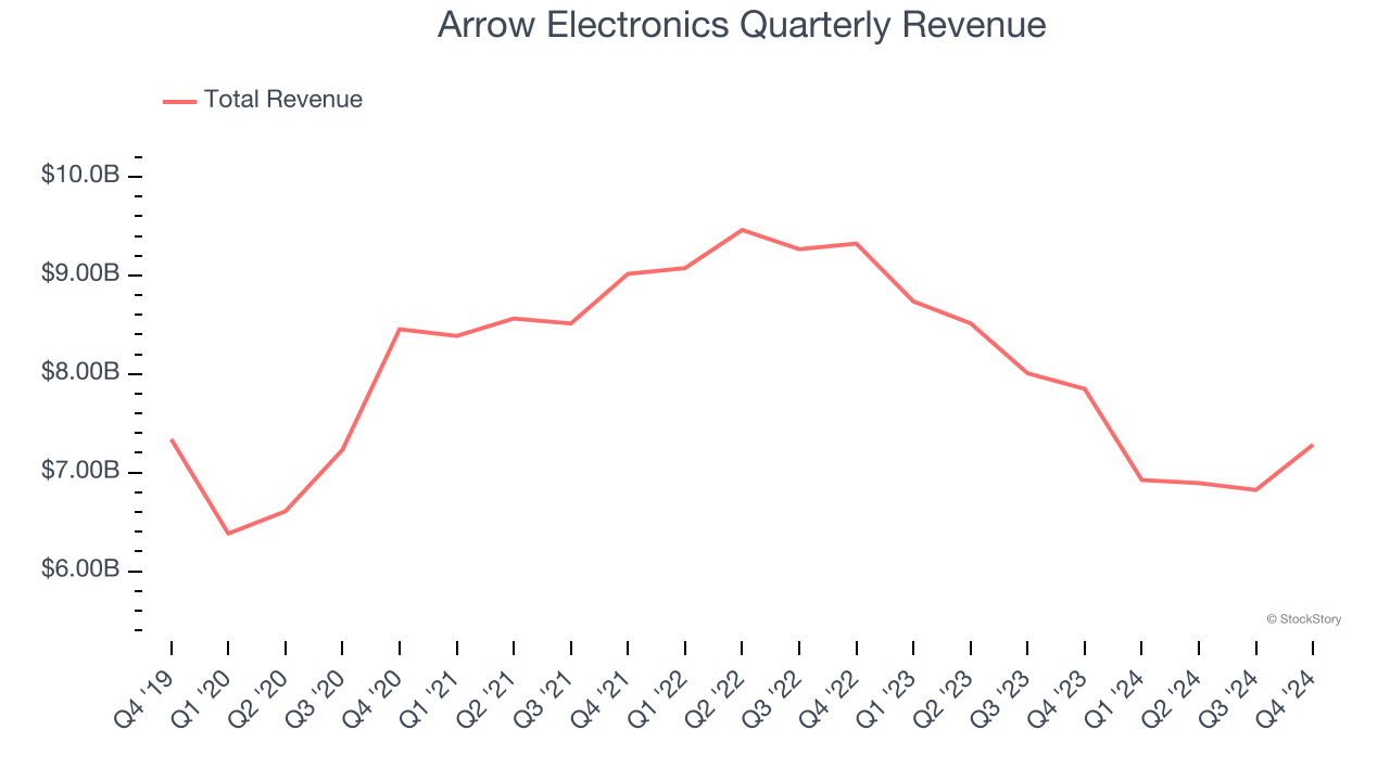 Arrow Electronics Quarterly Revenue