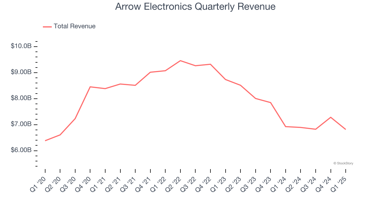 Arrow Electronics Quarterly Revenue