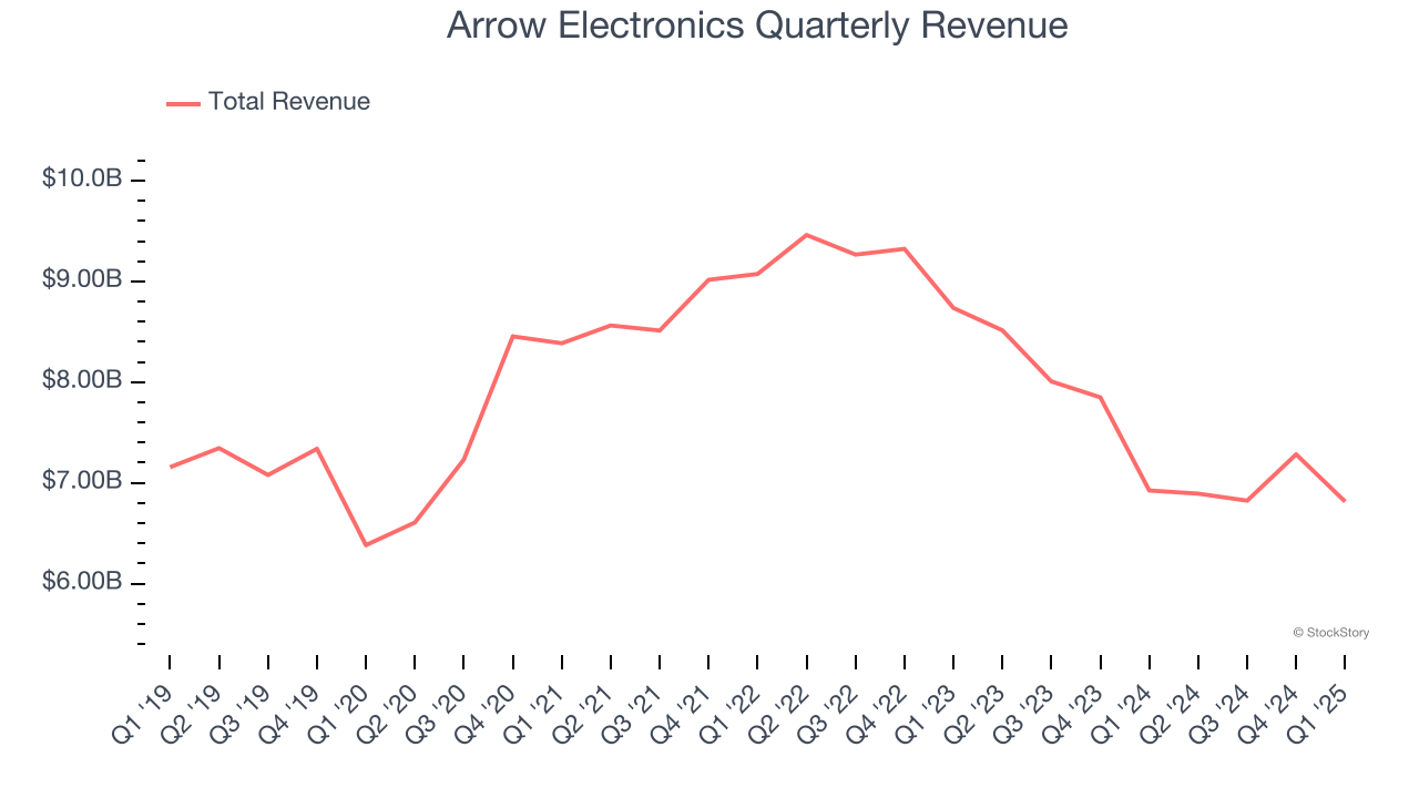 Arrow Electronics Quarterly Revenue