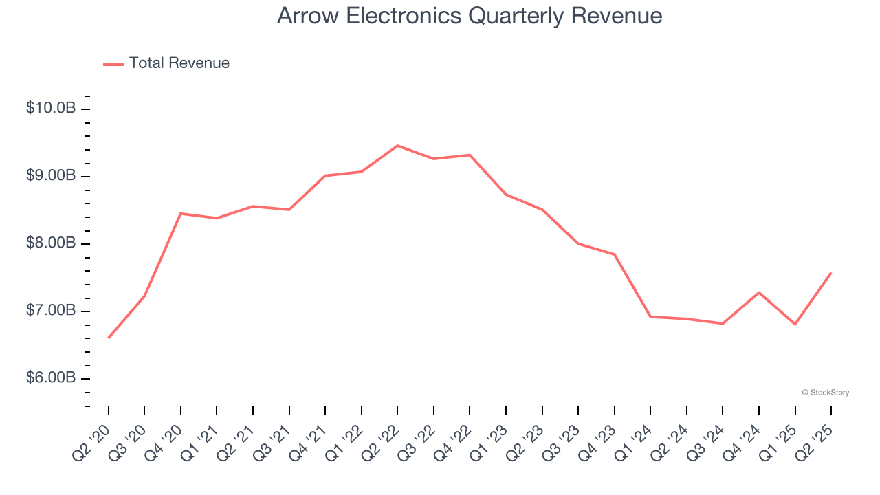 Arrow Electronics Quarterly Revenue