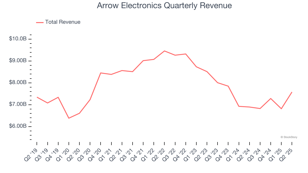 Arrow Electronics Quarterly Revenue