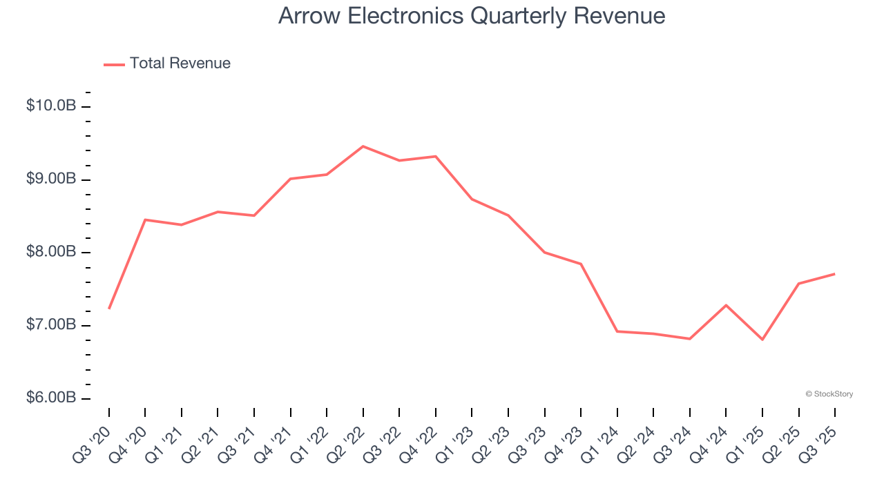 Arrow Electronics Quarterly Revenue
