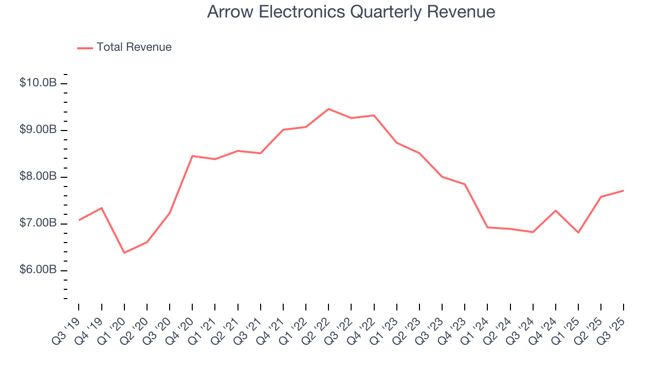 Arrow Electronics Quarterly Revenue