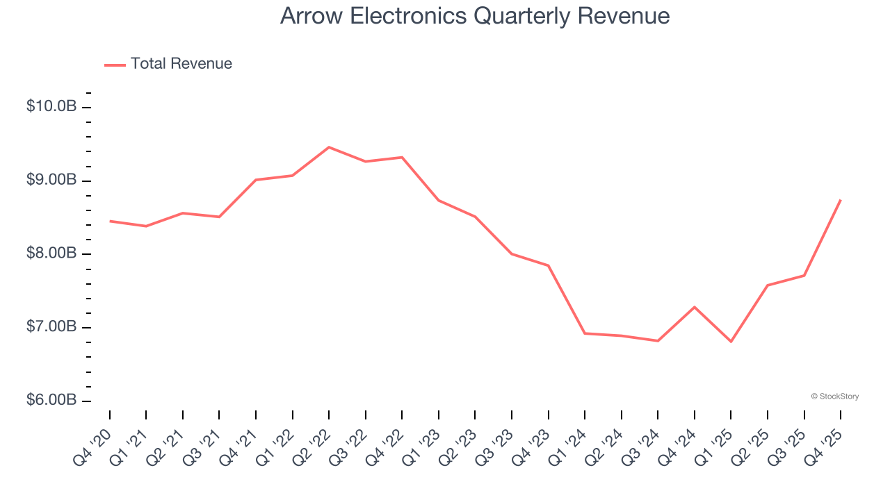 Arrow Electronics Quarterly Revenue