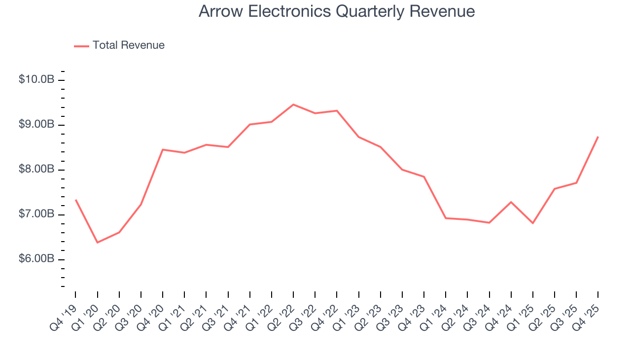 Arrow Electronics Quarterly Revenue
