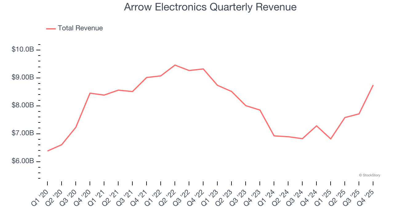 Arrow Electronics Quarterly Revenue