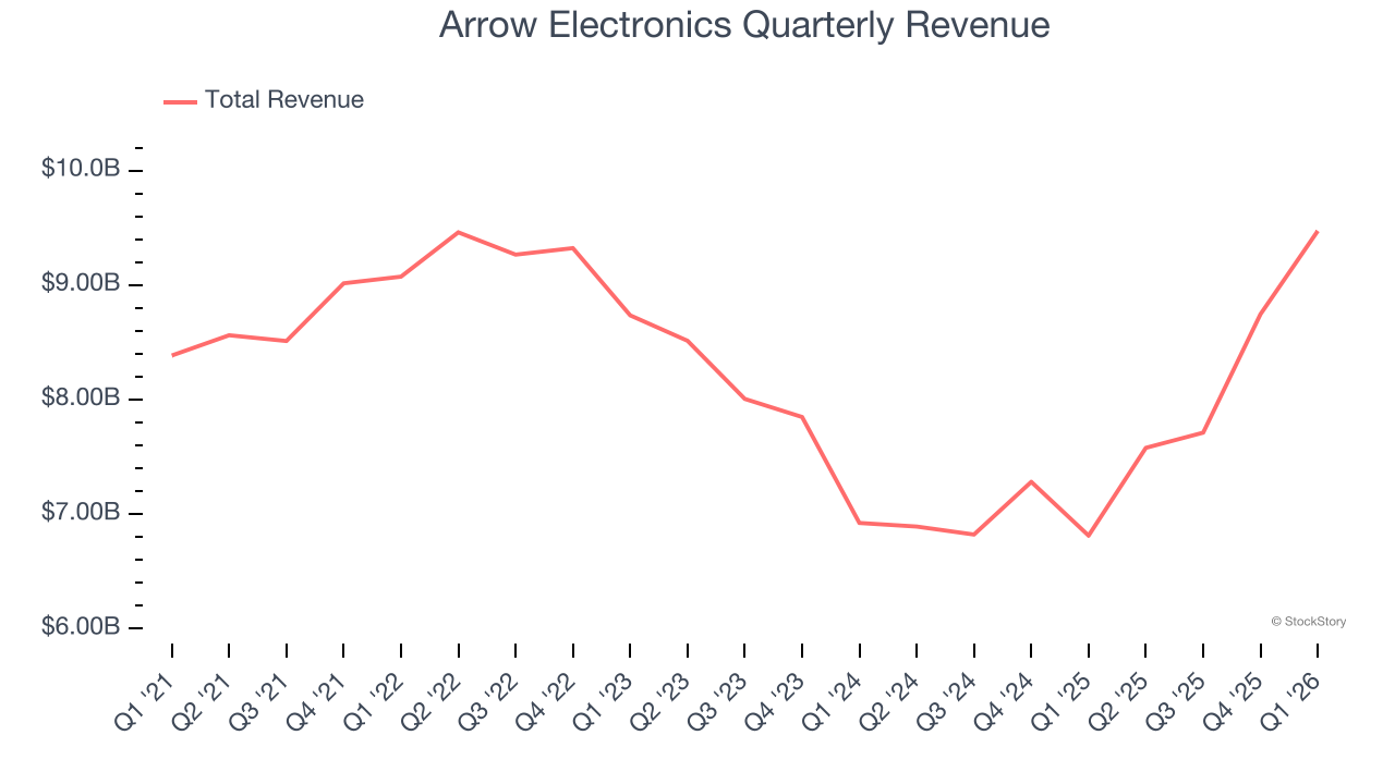 Arrow Electronics Quarterly Revenue
