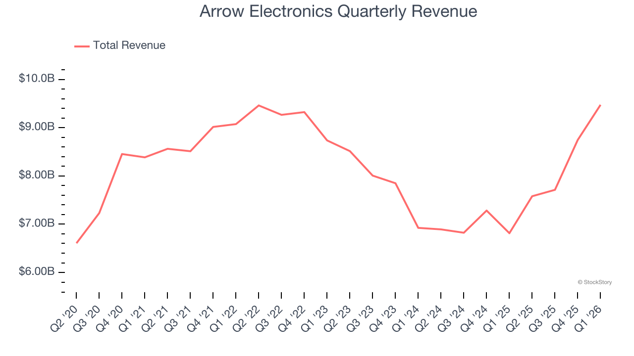 Arrow Electronics Quarterly Revenue