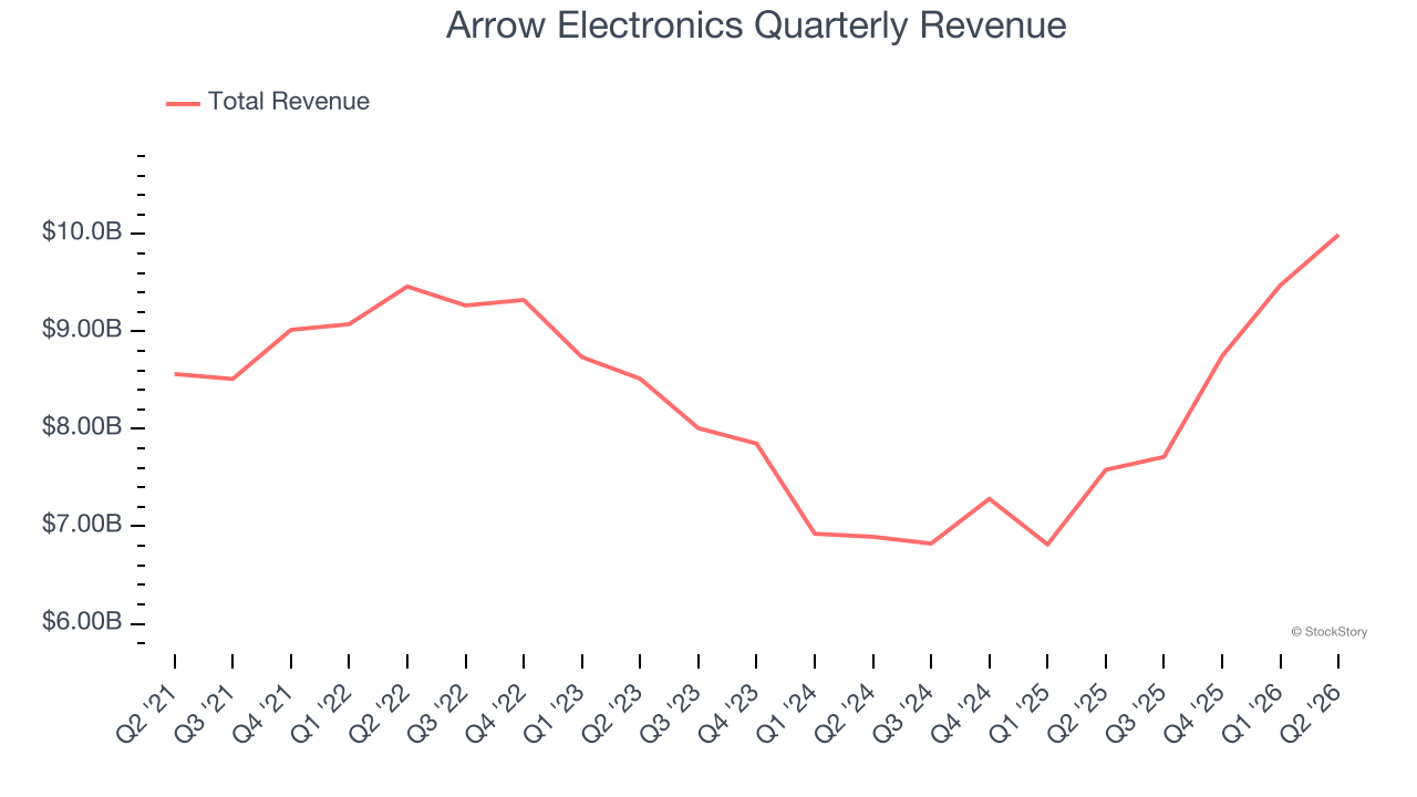 Arrow Electronics Quarterly Revenue