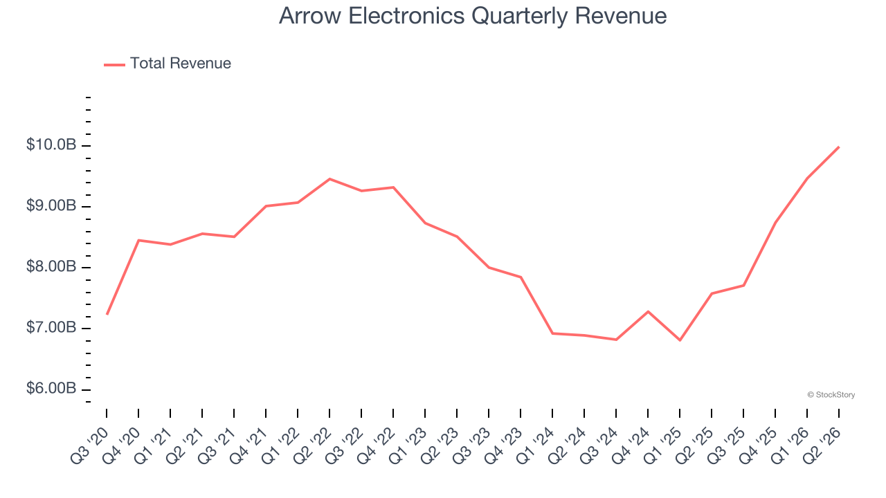 Arrow Electronics Quarterly Revenue