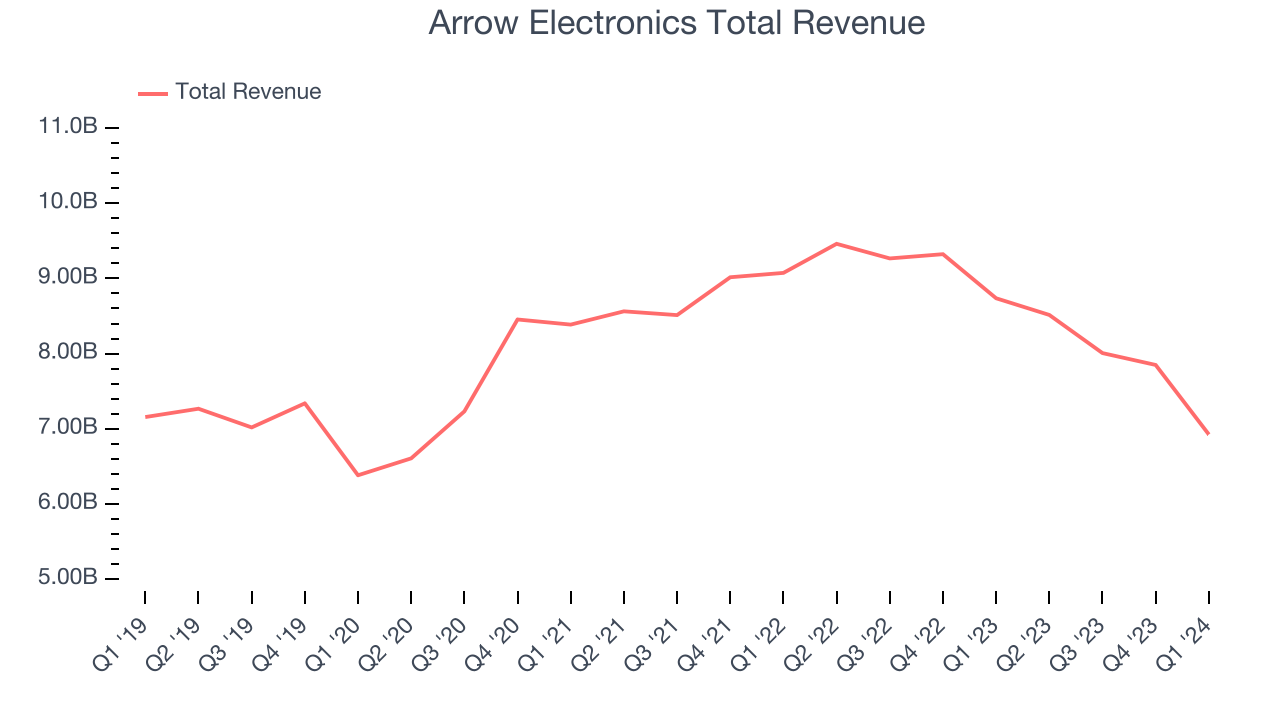 Arrow Electronics Total Revenue