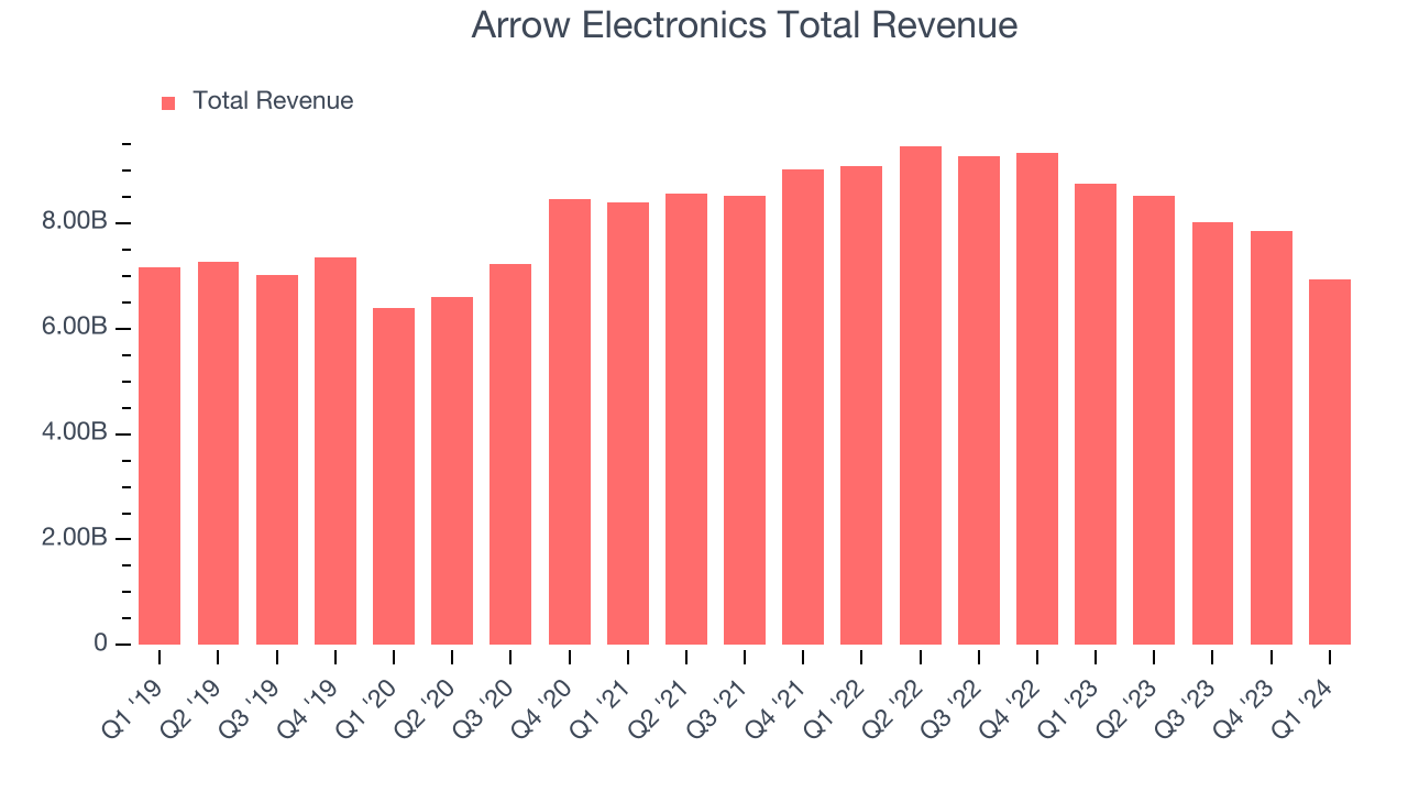 Arrow Electronics Total Revenue