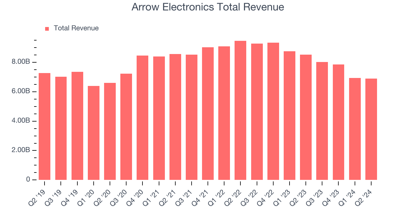 Arrow Electronics Total Revenue