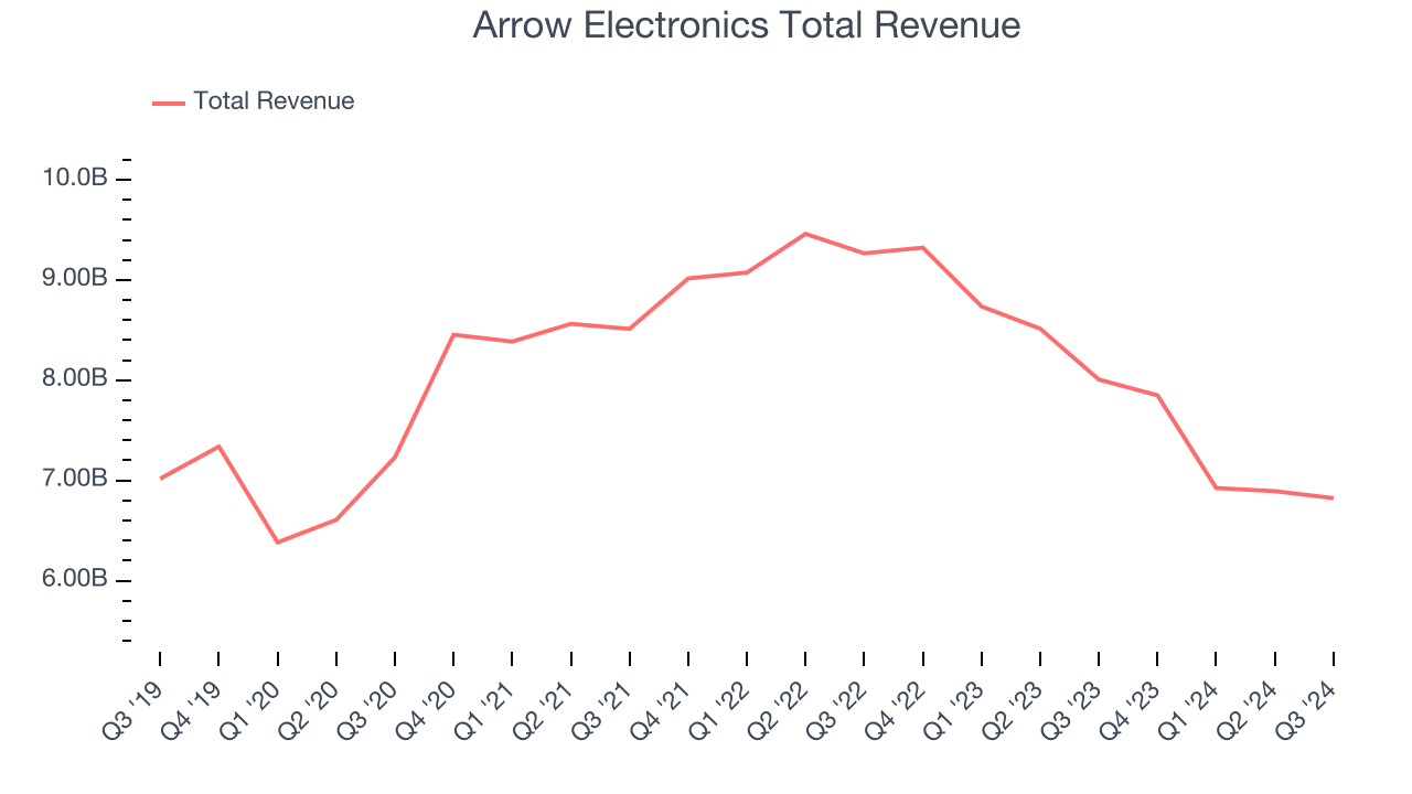 Arrow Electronics Total Revenue