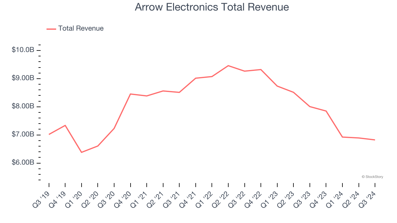 Arrow Electronics Total Revenue