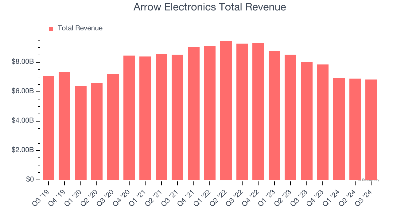 Arrow Electronics Total Revenue