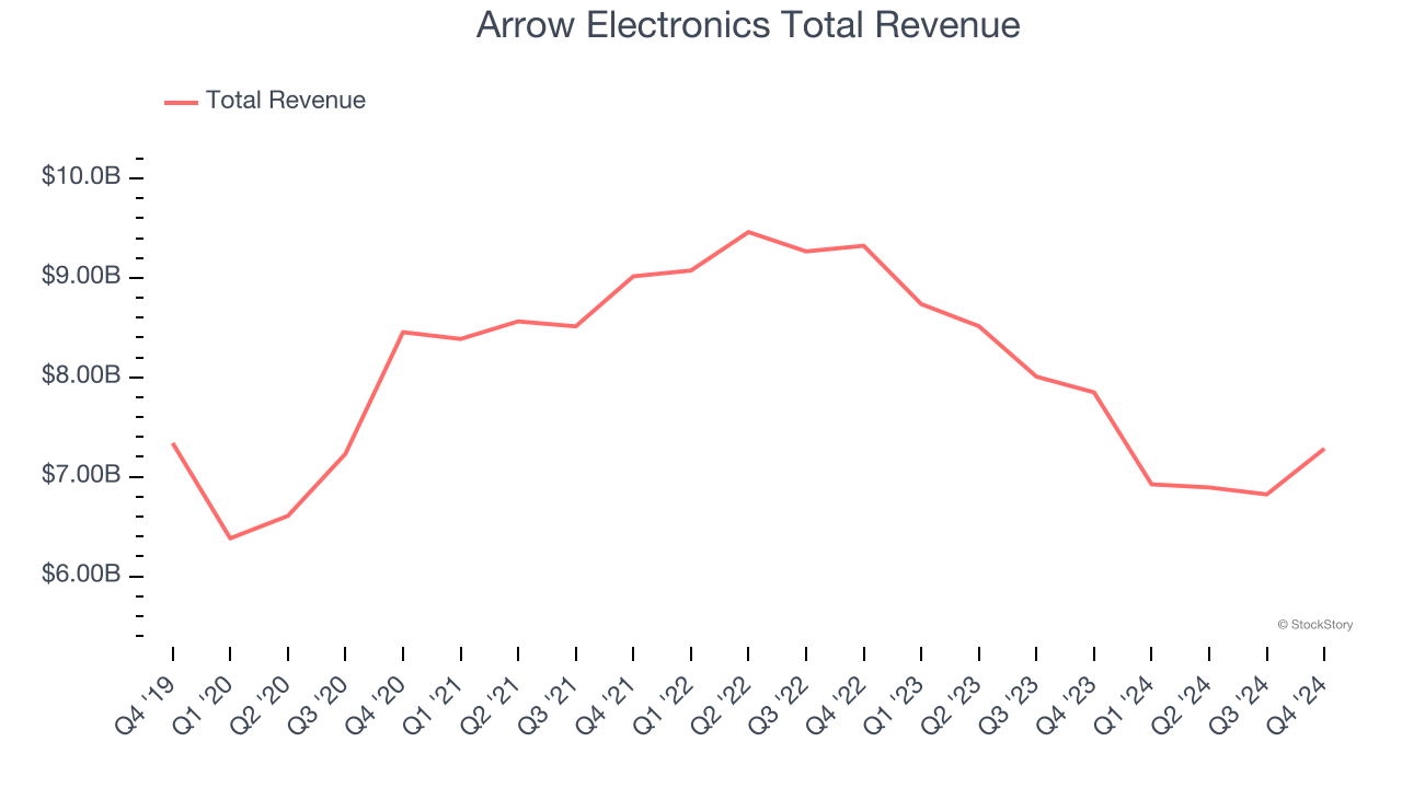 Arrow Electronics Total Revenue