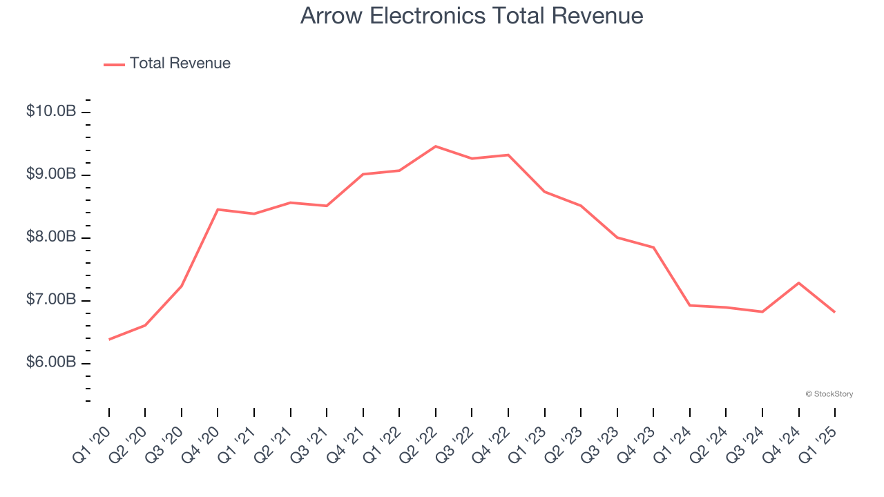 Arrow Electronics Total Revenue