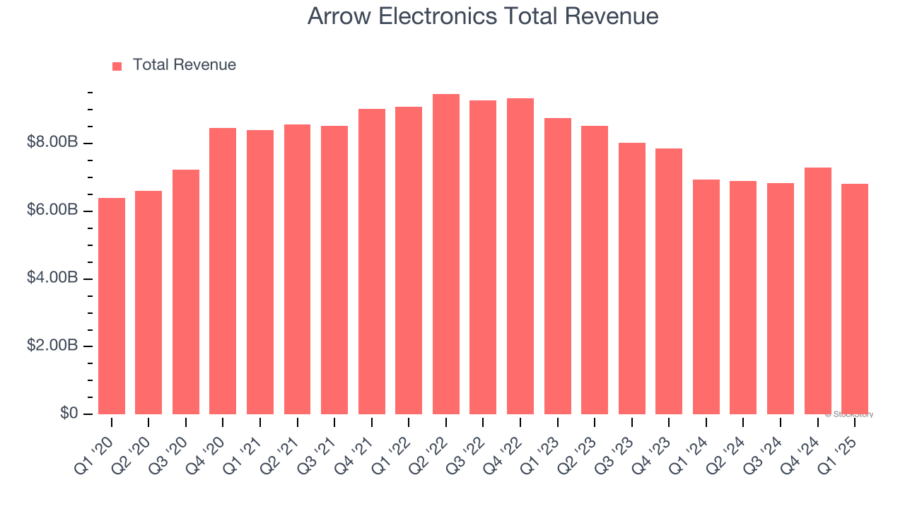 Arrow Electronics Total Revenue
