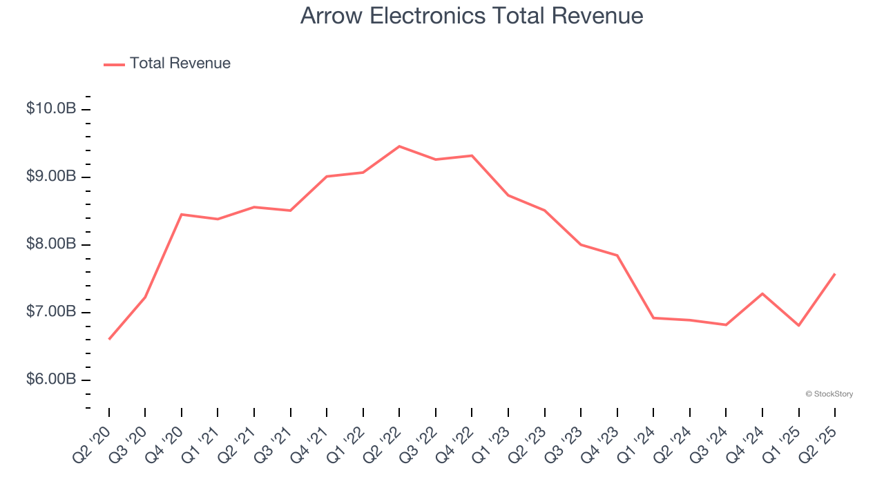 Arrow Electronics Total Revenue