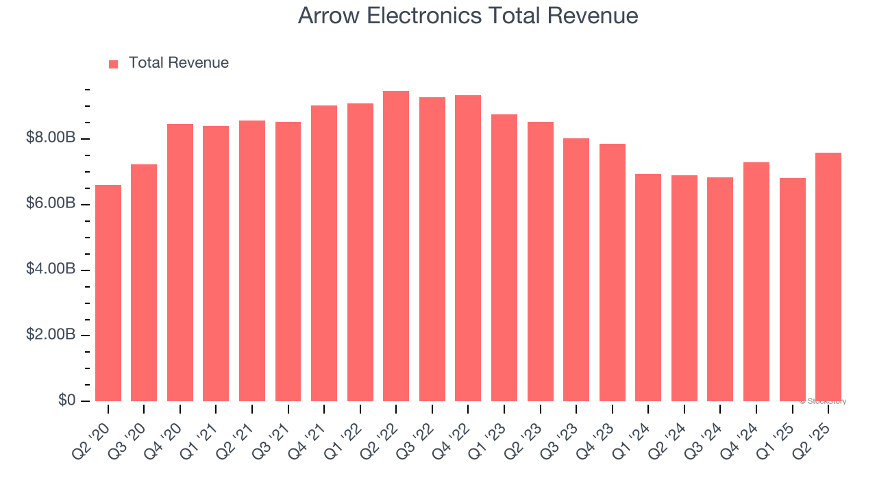 Arrow Electronics Total Revenue
