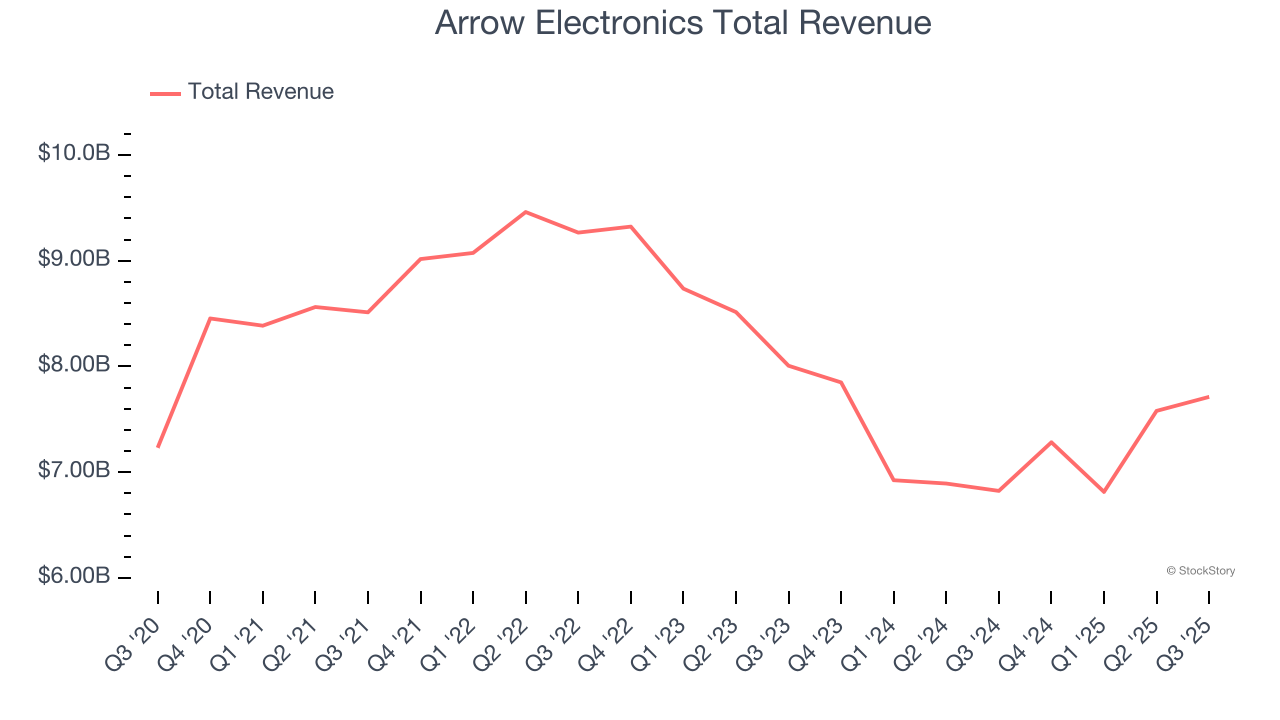 Arrow Electronics Total Revenue