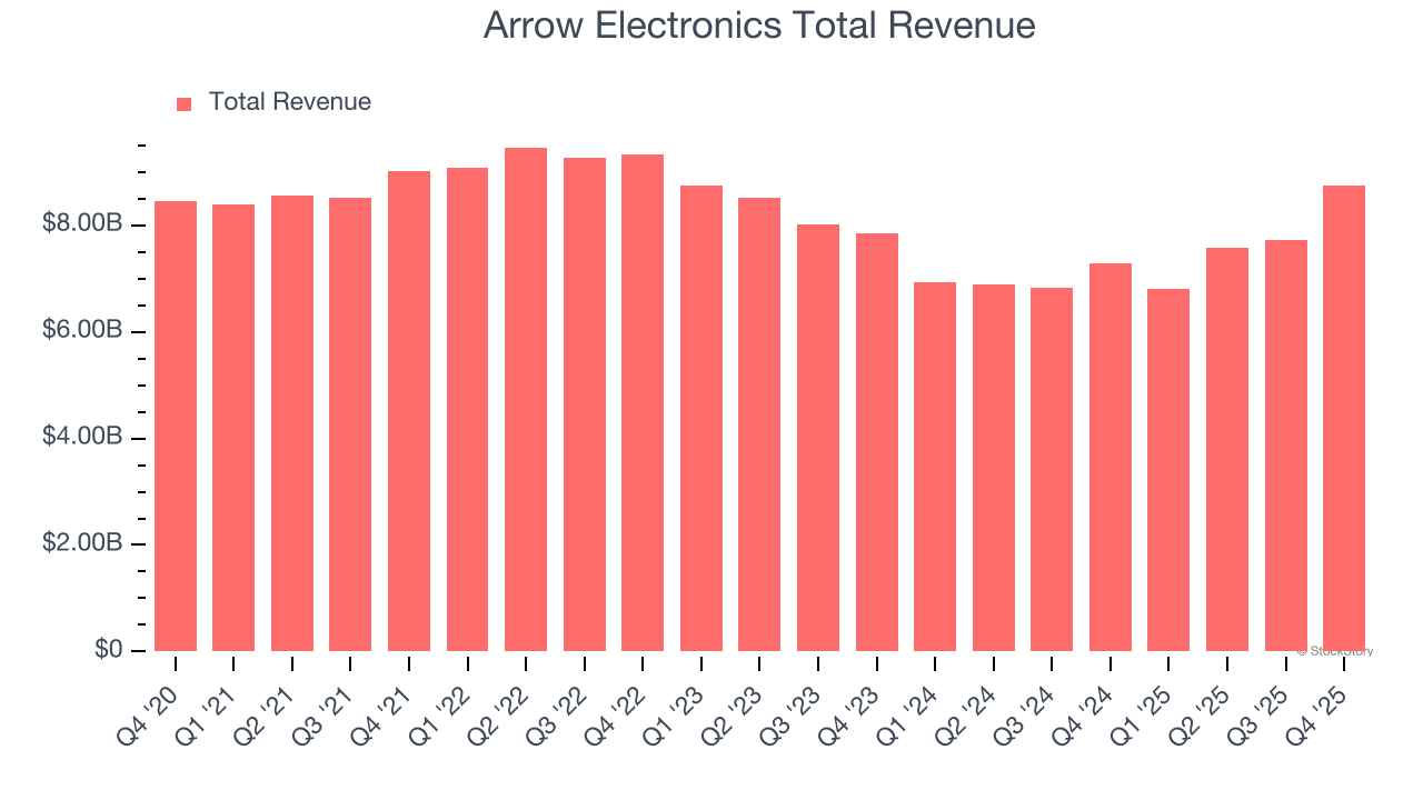 Arrow Electronics Total Revenue