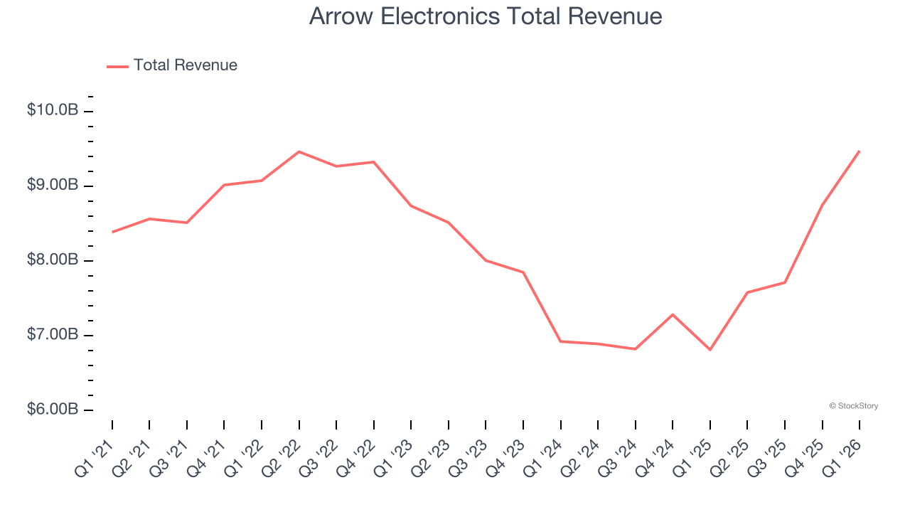 Arrow Electronics Total Revenue