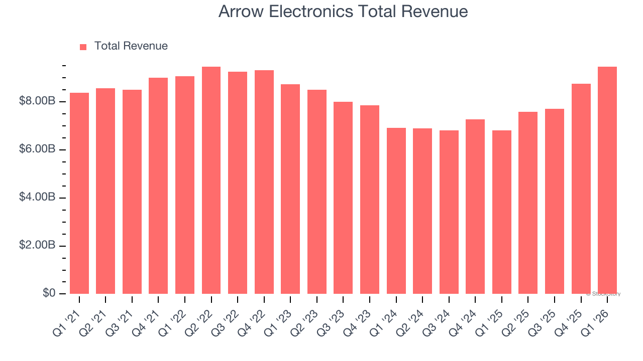 Arrow Electronics Total Revenue