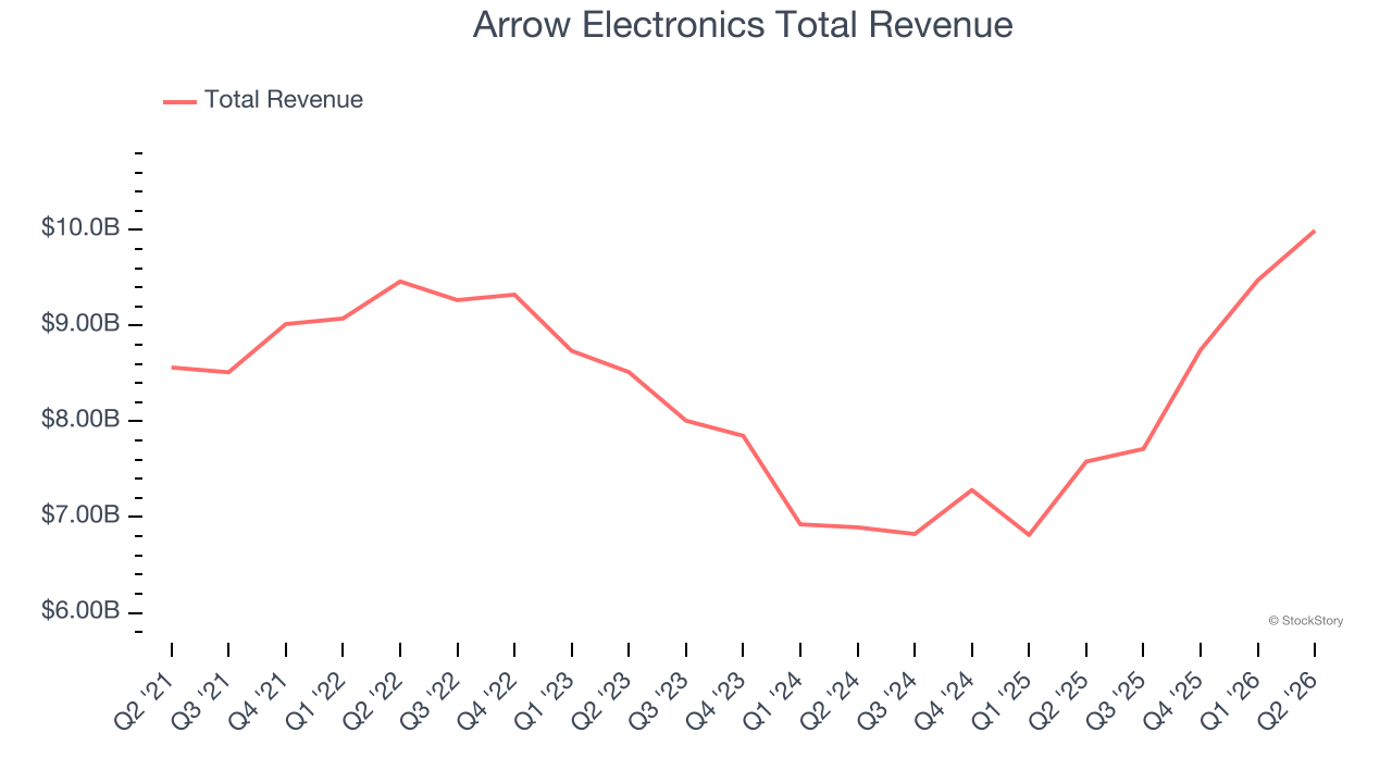 Arrow Electronics Total Revenue