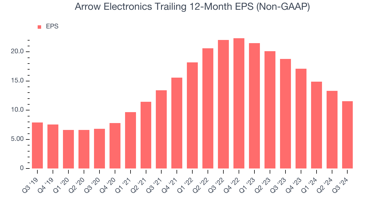 Arrow Electronics Trailing 12-Month EPS (Non-GAAP)