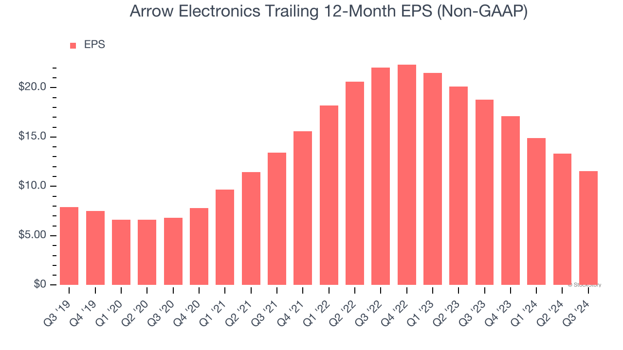 Arrow Electronics Trailing 12-Month EPS (Non-GAAP)