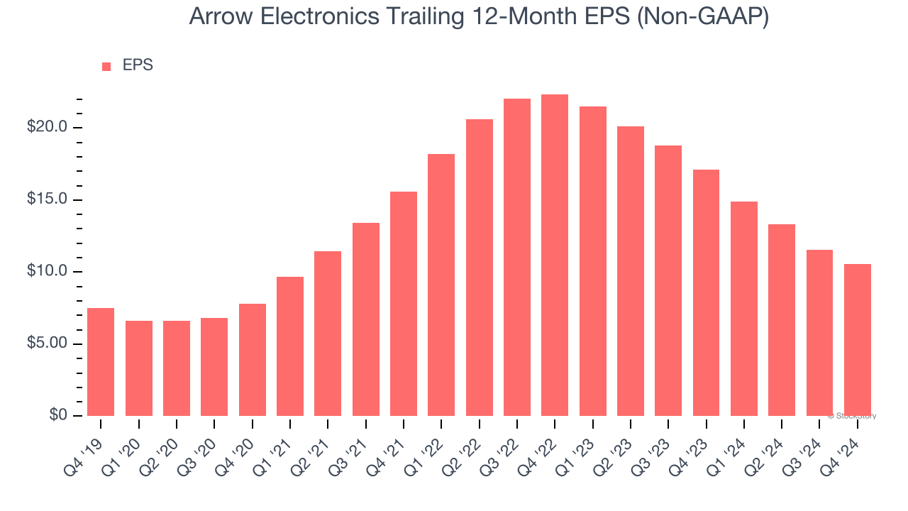 Arrow Electronics Trailing 12-Month EPS (Non-GAAP)